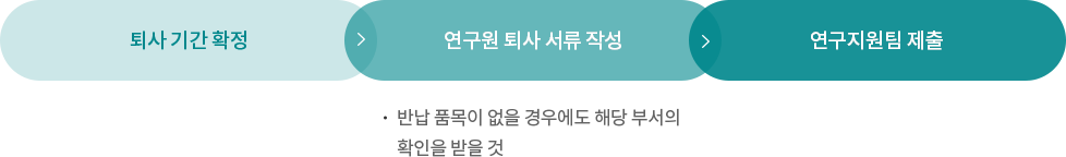 퇴사절차