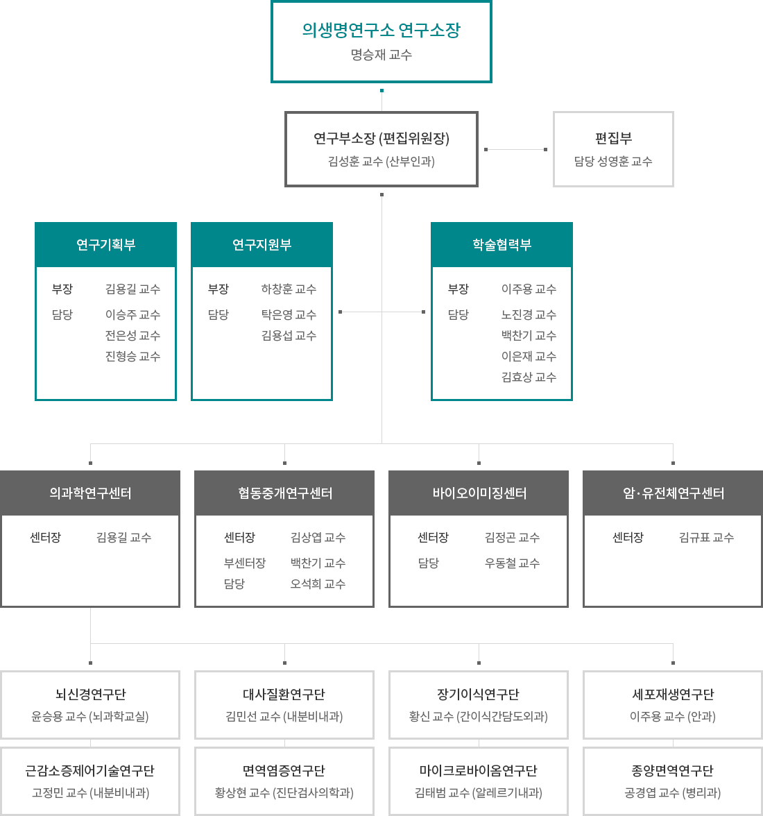 조직도 | 연구조직현황 | 연구소 소개 | 의생명연구소